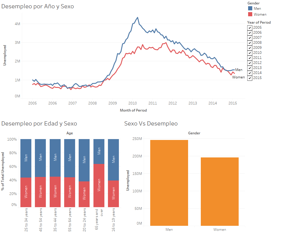 Usando Tableau Professional&nbsp;10.1