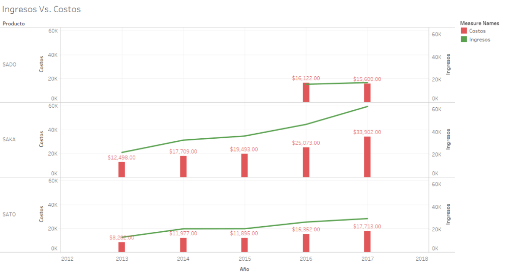 Dual Axis en Tableau  – Ingresos Vs.&nbsp;Costos
